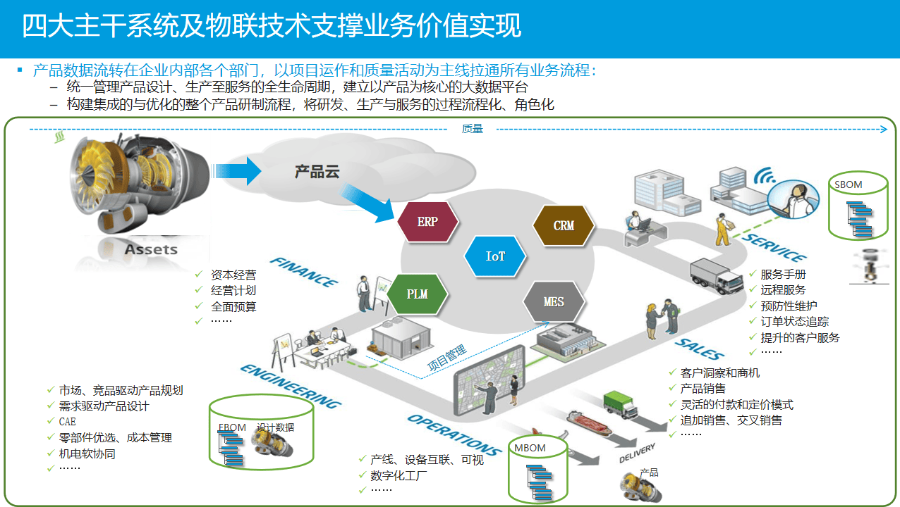 大型制造集團數字化轉型 信息化建設總體規劃與服務藍圖