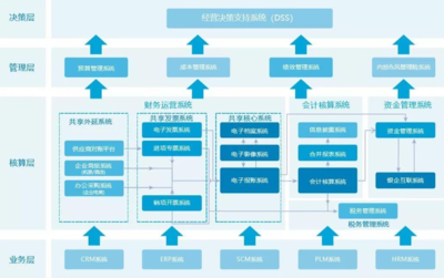 智造未來 巨型企業(yè)數(shù)字化轉(zhuǎn)型升級整體解決方案與信息化建設服務