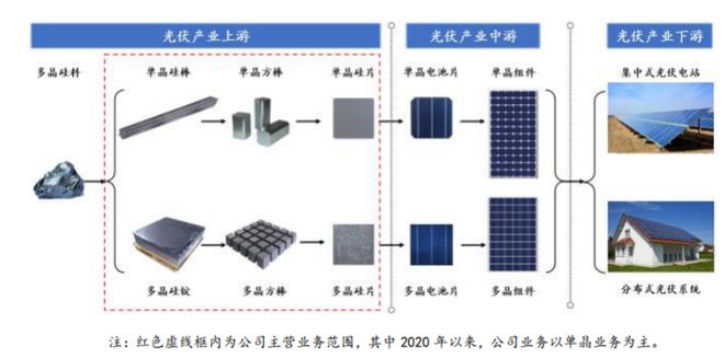 美科股份IPO 深耕光伏行業(yè)，太陽能硅片獲市場廣泛認(rèn)可