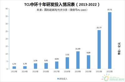 TCL中環2022 凈利潤68.19億元！硅片龍頭何以走出一條高質量發展之路？